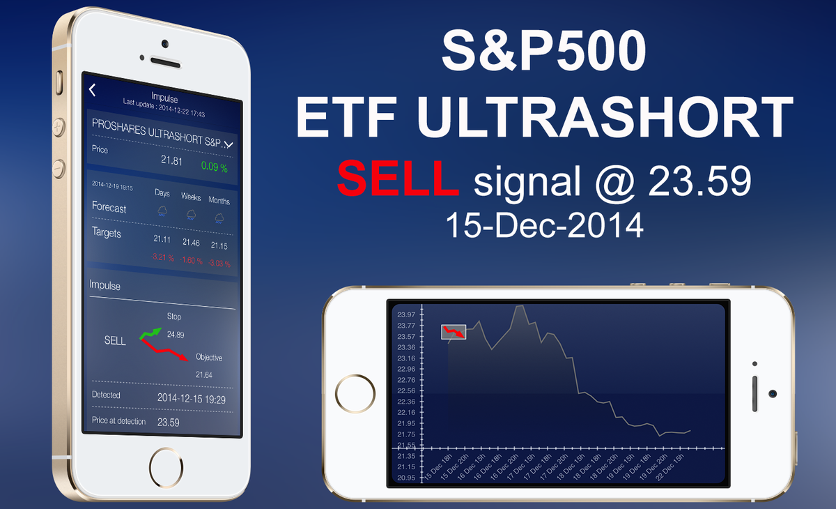 Quantesys's tweet photo. Market Impulses' Xmas present:
7.8 % Gain in 5 days ! Reaching Take Profit now.
#fintech  @swissfintech @CNBCWorld http://t.co/qKZ4S2jEsH