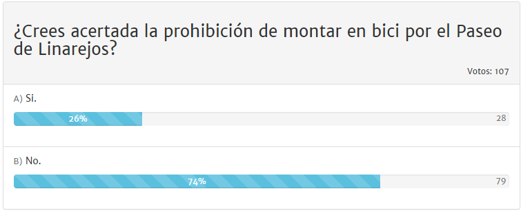 QuejasLinares's tweet photo. El 74% de los votos en nuestra encuesta, está en desacuerdo con la prohibición de montar en bici por el Paseo. http://t.co/z3G4o15EsC
