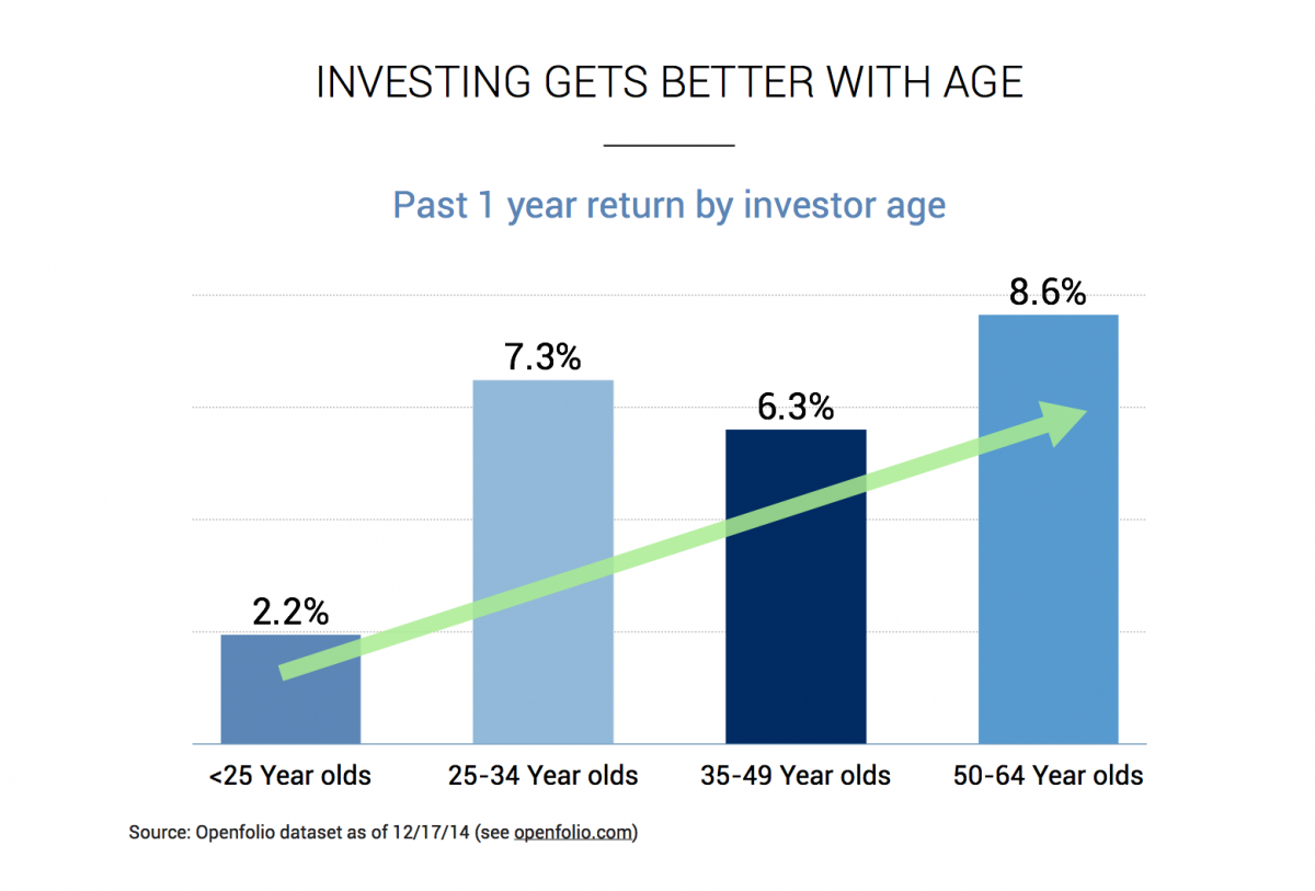 investing at age 28