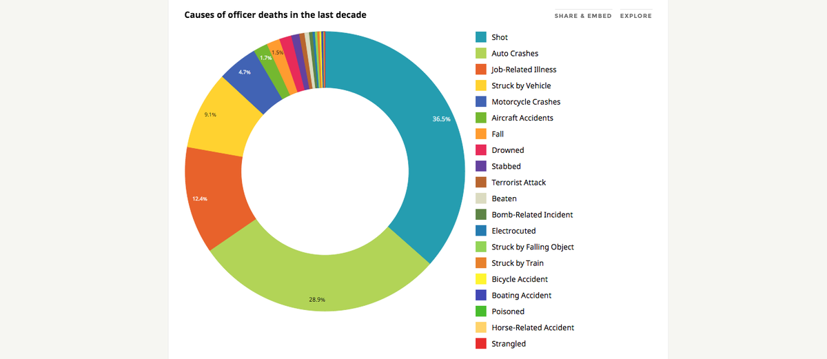 SilkJournalism's tweet image. Police Officer Deaths 1994-2013: 36% from Shootings More Than Any Other Cause 
officer-deaths.silk.co #datavi