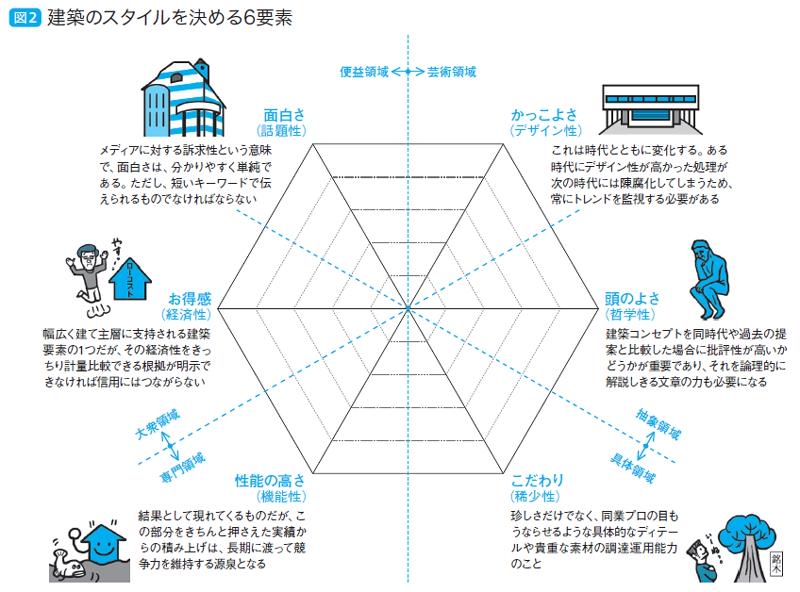 建築エコノミスト森山高至 در توییتر レーダーチャートによる建築作品評価と建築家に求められる6要素 と題して様々な建築作品と建築家を分析してみるシリーズを始めてみました Http T Co 8v9lqjyisj 建築エコノミスト森山高至 در توییتر レーダーチャートによる建築作品評価と建築家に求められる6要素 と題して様々な建築作品と建築家を分析してみるシリーズを始めてみました Http T Co 8v9lqjyisj