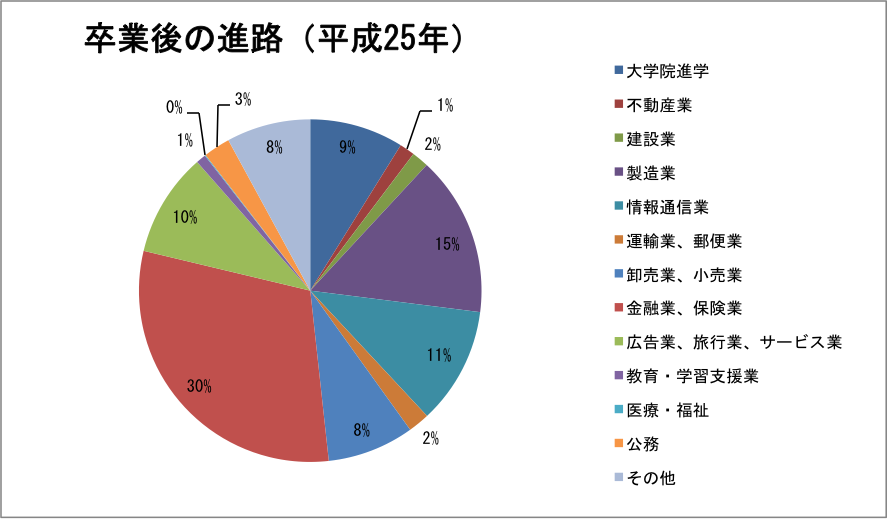 企業研究 Iroots Search 慶應義塾大学経済学部の先輩の就職先は 慶應経済 の卒業生には ゴールドマン サックス日本法人代表取締役社長の持田氏がいます その他の先輩は どのような業界 企業に就職したのでしょう Http T Co 29kmuphxpi