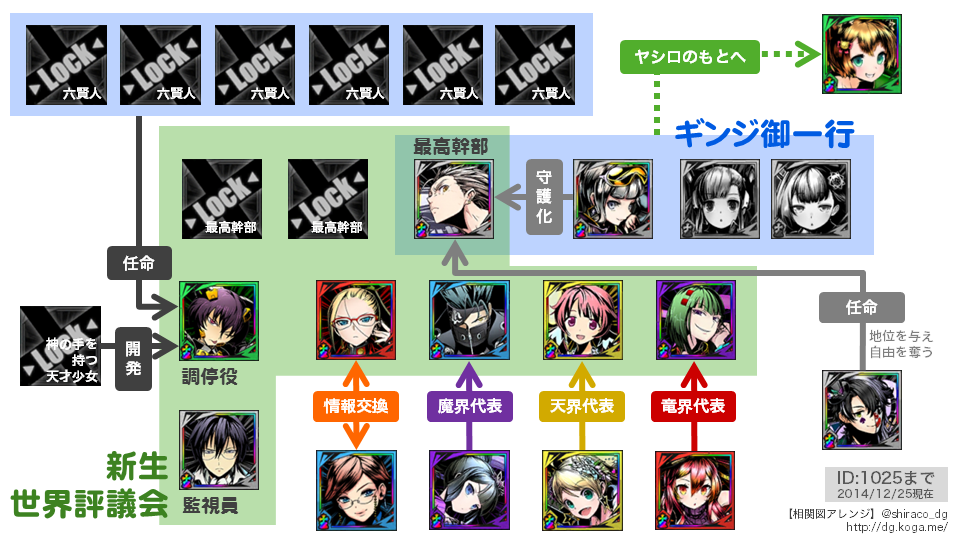 しらこ 統合世界図鑑 ユニット相関図 Http T Co Zv4ebj9ttn アカネ アオト ミドリの最新相関図 およびヒカリ 天界 ユカリ 魔界 ギンジ 評議会 グリモア教団の相関図を公開しました ディバゲdb Http T Co U9j8qifklx