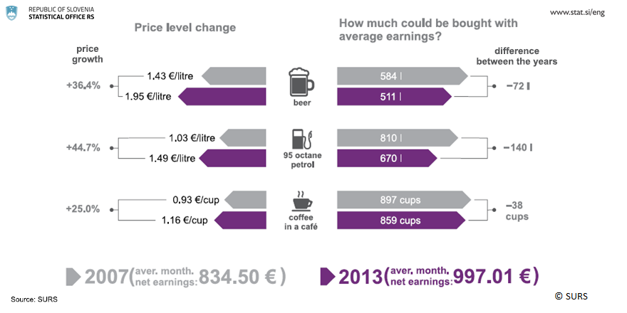 Price level change in Slovenia. How much could be bought with average earnings? bit.ly/1Aax2zK