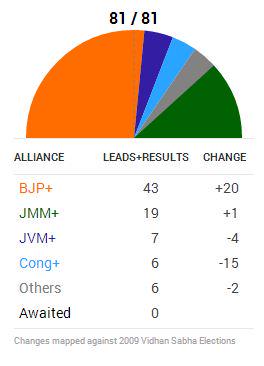 lalitpatel0031's tweet image. “@ndtv: Jharkhand (Leads + Results @ 5 pm - 81/81): BJP 43, JMM 19, Congress 6, JVM 7, Others 6. #NDTVResults http://t.co/ocslqWnFLz”