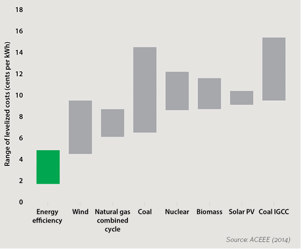 AdvantixSystems's tweet photo. Cost of increasing energy efficiency compared to increasing energy production:  less than half http://t.co/kYJA4eL4qu http://t.co/zo2j8Y0GpA