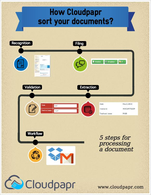 cloudpapr's tweet image. How @cloudpapr sort your documents? #infographics