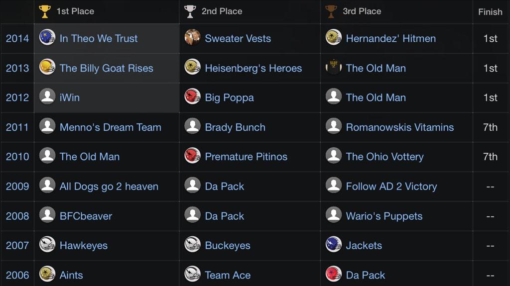 Red_Revolution's tweet image. I'm beginning to see a #trend #FantasyFootballChampion Forgot that I also topped @Ryan_Mosher 2 yrs ago #FTW