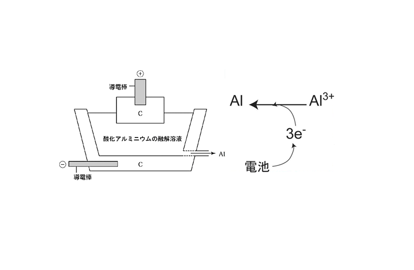 未知なる人間 遥かなる宇宙 ホール エール法 電気分解 溶融塩電解 陽極で酸化反応が起こる 電子を放つ 陰極で還元反応が起こる 電子を得る T Co N3ld4eb11g