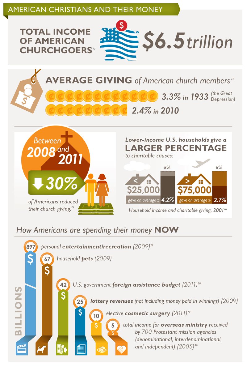 Americans gave away a higher percentage of their income during the Great Depression than they do today.