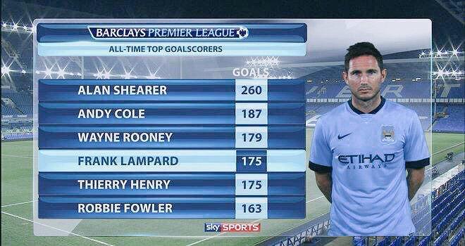 MCFCworld_es's tweet photo. Frank lampard es el cuarto maximo goleador de la Premier League #MCFCWorld http://t.co/G0b7DEt0Of