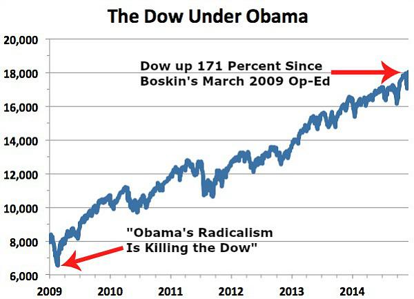 ObsoleteDogma's tweet photo. Now that the Dow has hit 18,000, let us remember the worst op-ed in history http://t.co/jRLtrwBqYf http://t.co/cqCYjDkwrr