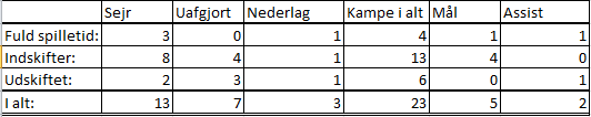 1964Bloggen's tweet image. Lidt stats fra @ferhanhasani efter 1½ år i #Brøndby trøjen. Mon @Per_Rud har lagt en ny kontrakt i hans julegave?