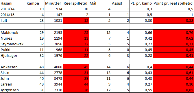 1964Bloggen's tweet image. Lidt stats fra @ferhanhasani efter 1½ år i #Brøndby trøjen. Mon @Per_Rud har lagt en ny kontrakt i hans julegave?