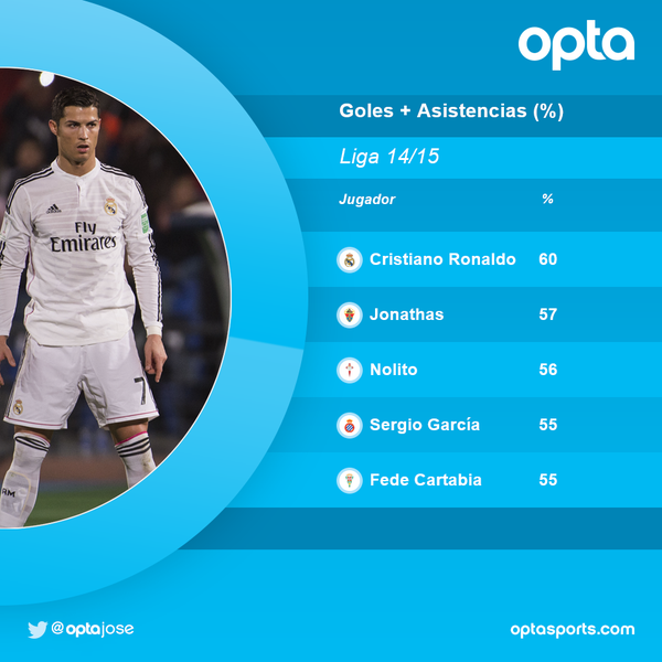 Cristiano has been involved in 60% of Real Madrid’s goals.

The highest proportion of any player.