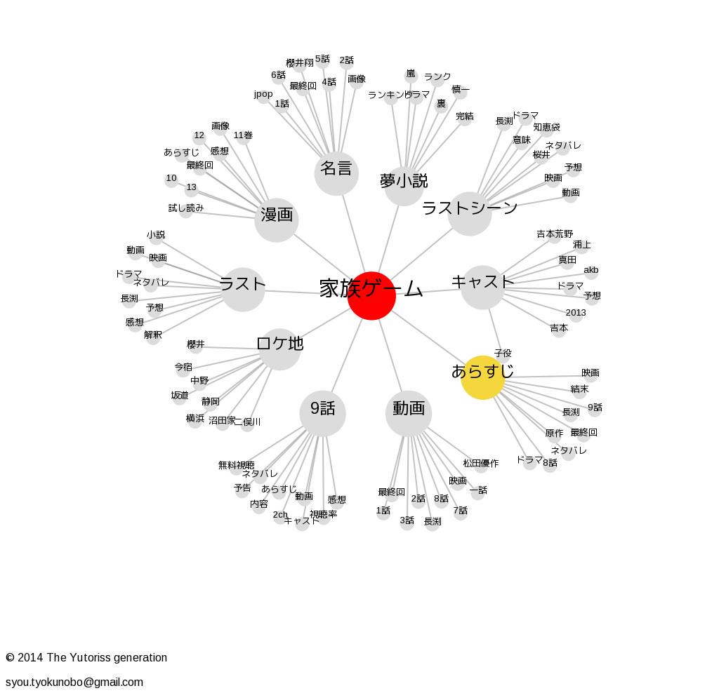 家族ゲームのキーワードマップ Avc500のブログ