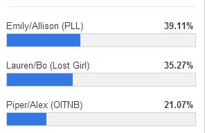 Greenfluff_23's tweet image. The Power Of Love!! ♥ ♥ ♥ ♥😍😍😍😍😍😍 #Emison #TeamEmison #PLL 
afterellen.com/tv/403615-vote…