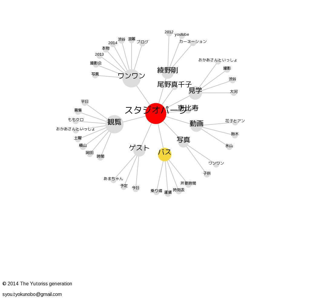 スタジオパークのキーワードマップ Avc500のブログ