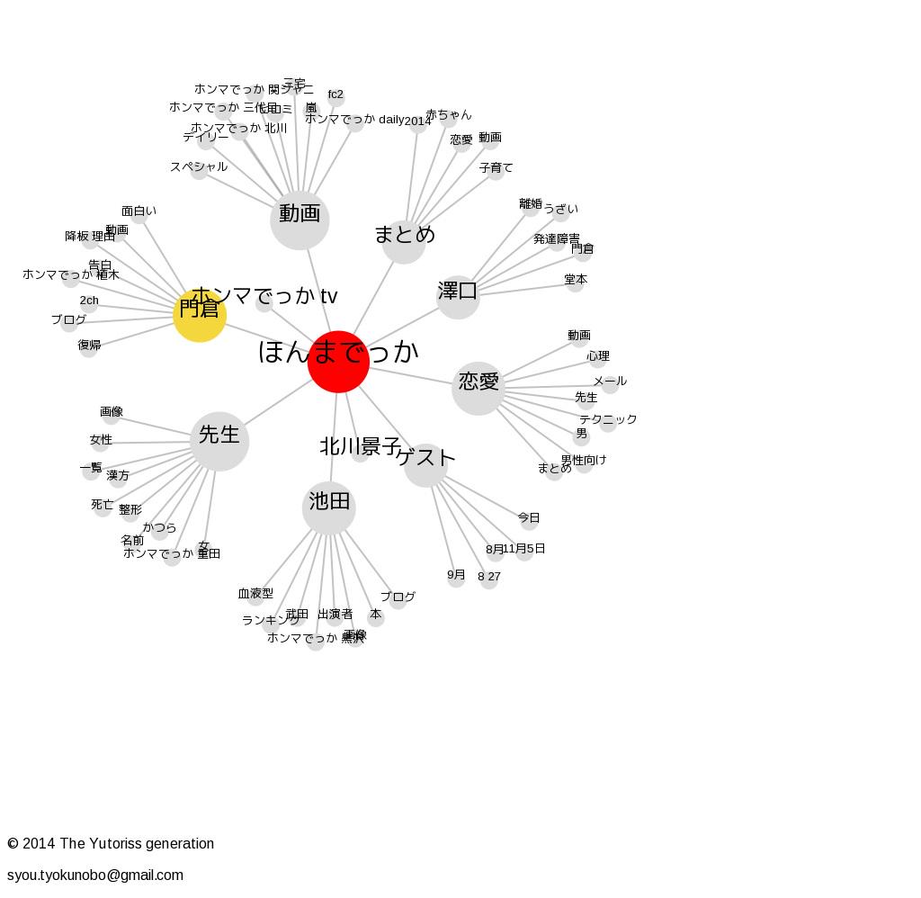 ほんまでっかのキーワードマップ Avc500のブログ