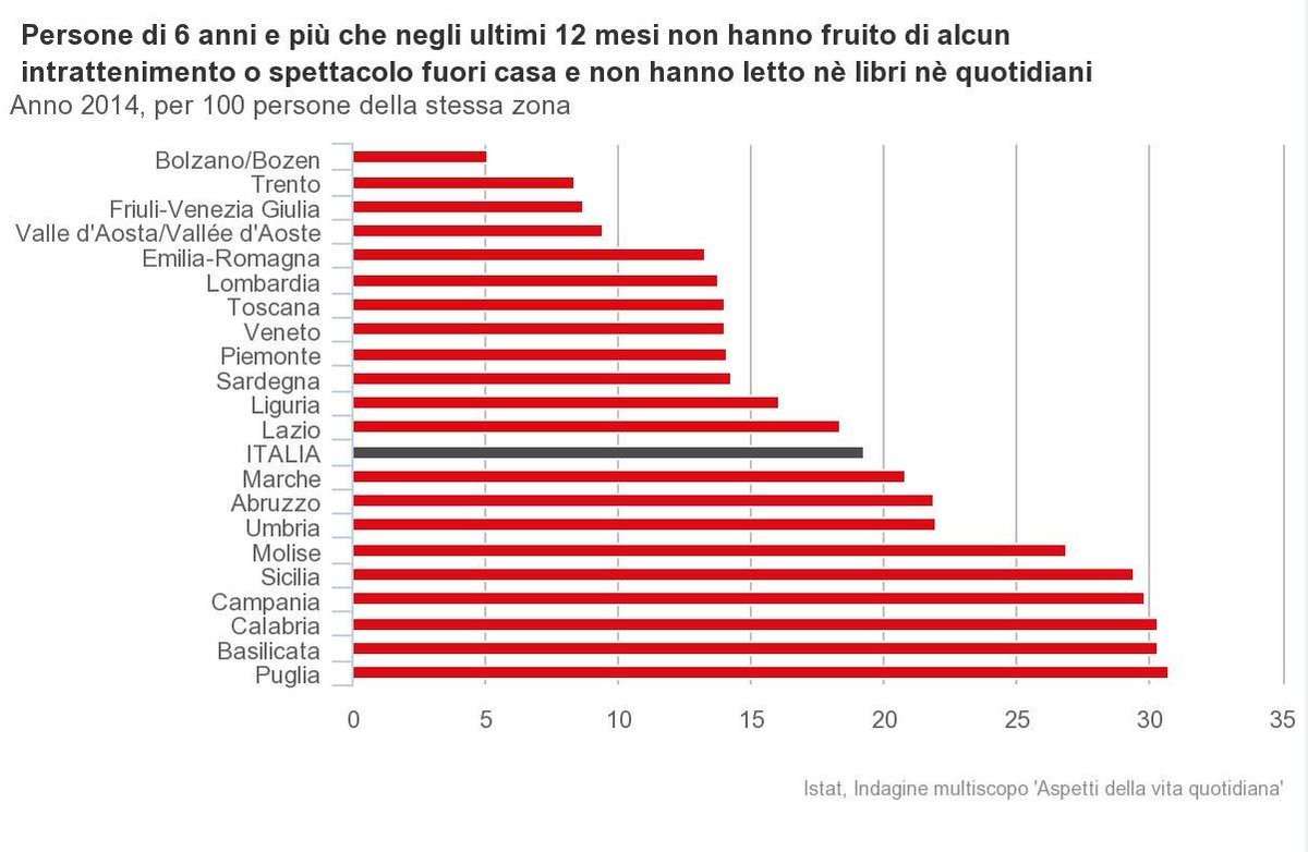 istat_it's tweet photo. Grafici interattivi #ASI2014 http://t.co/uJHa5dAVvN http://t.co/Ypz6Q1xNyC