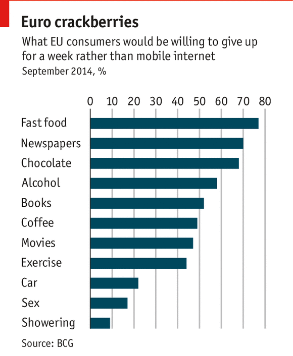 TheEconomist's tweet photo. What would you give up to keep access to internet on your phone? Chocolate? Showering? Sex? http://t.co/BG1jp6pSKD http://t.co/uw1eebZGL5