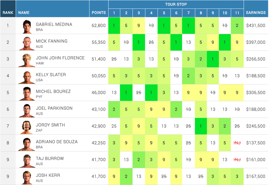 ASP Men's World Championship final Tour Rankings 2014