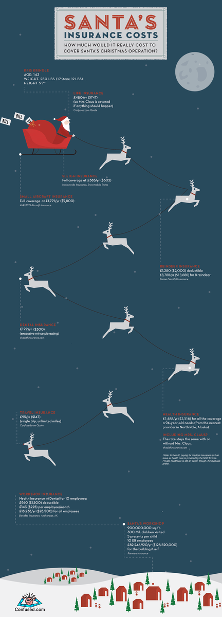 HSMInsurance's tweet image. Santa's #Insurance Costs. I know you all have wondered! ;-) ow.ly/G7N12  #yyj #Santa