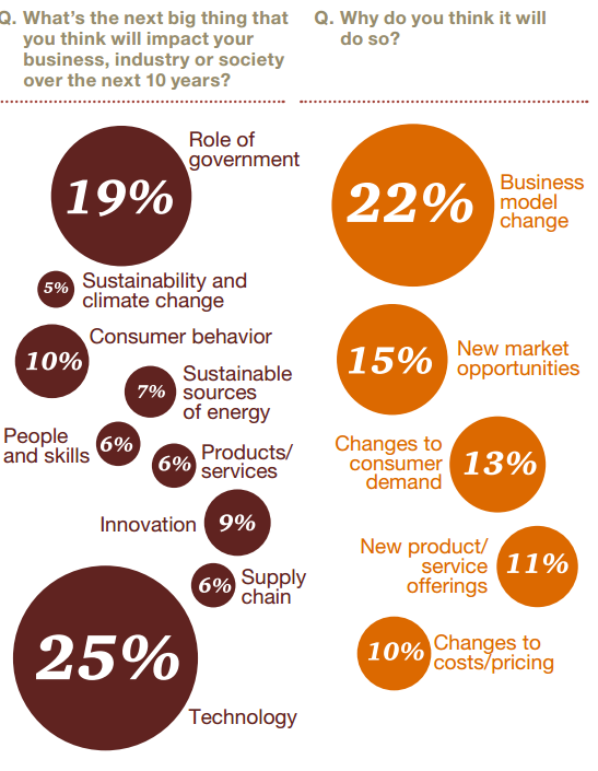 PwC_Mexico's tweet photo. Conoce los factores que impactarán en los próximos 10 años los negocios o industrias y de qué forma http://t.co/HYNRA1ILyv