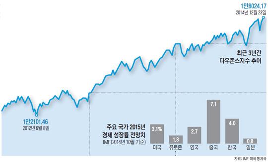 hmpyo's tweet photo. <IMF, 2015년 주요 국가 경제 성장률 전망치>
http://t.co/DcO8uH1oLg
중국(7.1%), 한국(4.0%), 미국(3.1%), 영국(2.7%), 유로존(1.3%), 일본(0.8%) http://t.co/gaHZlNh0E3