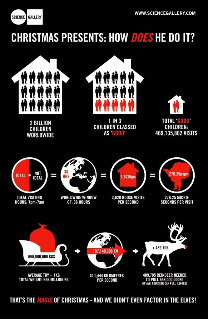 usstorontomet's tweet image. The science behind Santa! @RyeSciUnions @math_cu @ryecscu @RyersonMPCU @RySciDean #ChristmasEve #SantaProblems