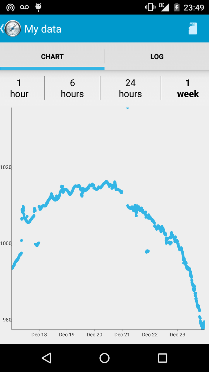Cumulonimbus_ca's tweet photo. Here are the 7-day and 24h pressure graphs of #santabomb approaching Toronto! Wow! #onstorm #PressureNet http://t.co/XMNVCIEfv6