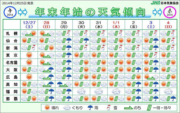 Tenki Jp 日本気象協会発表 年末年始の天気 Http T Co Mtew9huflb 日本気象協会は年末年始の 天気を発表 年越し寒波の影響で 日本海側は雪が続き 帰省やuターンの足に影響 Http T Co Bx5u4jrqba Twitter