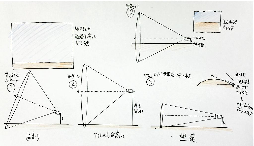 地平線が画面下寄りにある場合、考えられるパターンはこの3つの他に何かあるだろうか。 