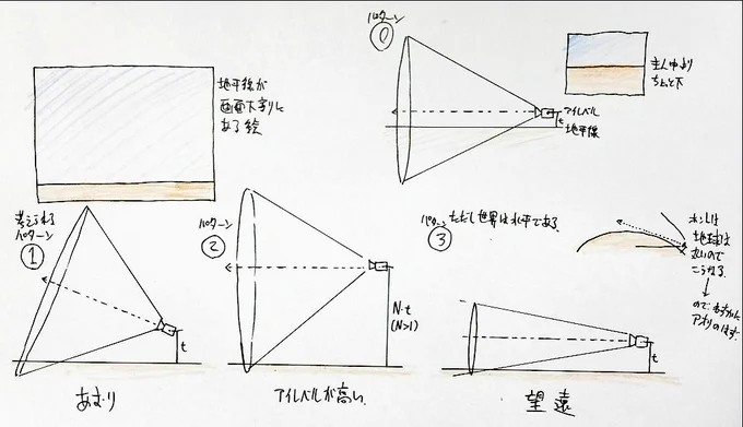地平線が画面下寄りにある場合、考えられるパターンはこの3つの他に何かあるだろうか。 