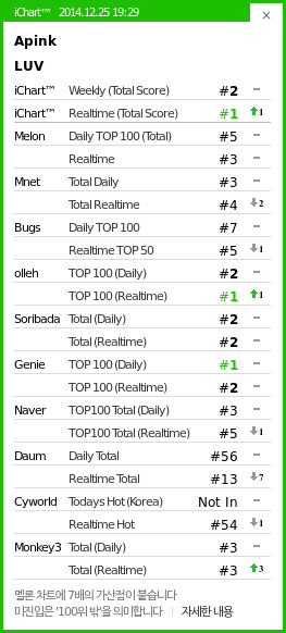 instiz_ichart's tweet photo. 19:30KST http://t.co/Qjsnha7vyO
1 APINK - LUV ▲1
2 정승환 - 사랑에 빠 ▲2
3 성시경,박 - 크리스마스
4 EXID - 위아래 ▽3
5 윤미래WIT - Angel http://t.co/1qMwttyxS8