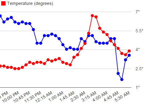 Ottawa Climate Chart