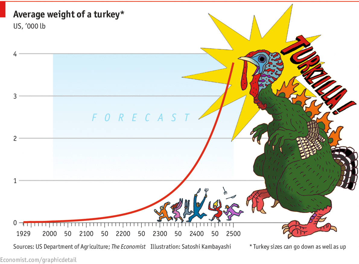 TheEconomist's tweet photo. Turkeys will outgrow humans in just 150 years. It's Christmas: eat them before they eat you http://t.co/ow61cPBLXH http://t.co/RNkk60hrLf