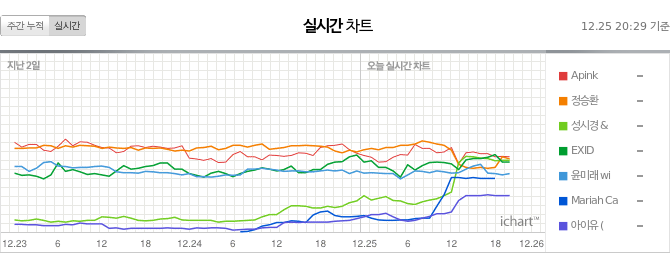 instiz_ichart's tweet photo. 20:30KST http://t.co/Qjsnha7vyO
TOP 7 그래프 차트 (Graph Chart) http://t.co/fmwiVYCEMY