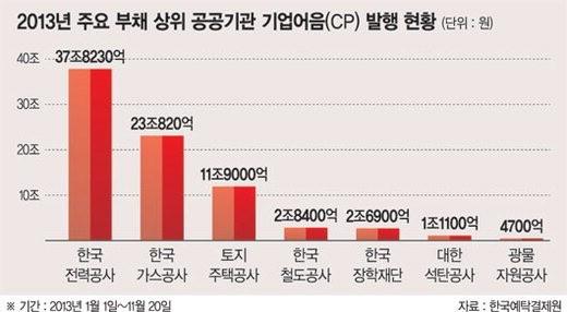 공공부채 900조 원 육박...'배당' 늘려 메운다

눈덩이처럼 불어나는 가계부채도 문제이지만 공공부채가 9백조 원에 육박하며 적신호가 켜졌습니다.