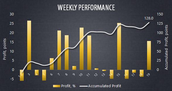 FootbeNet's tweet image. Week #19: +27.8% profit • +182.8% ROI after 19 weeks • Read more: footbe.net/blog/predictio…