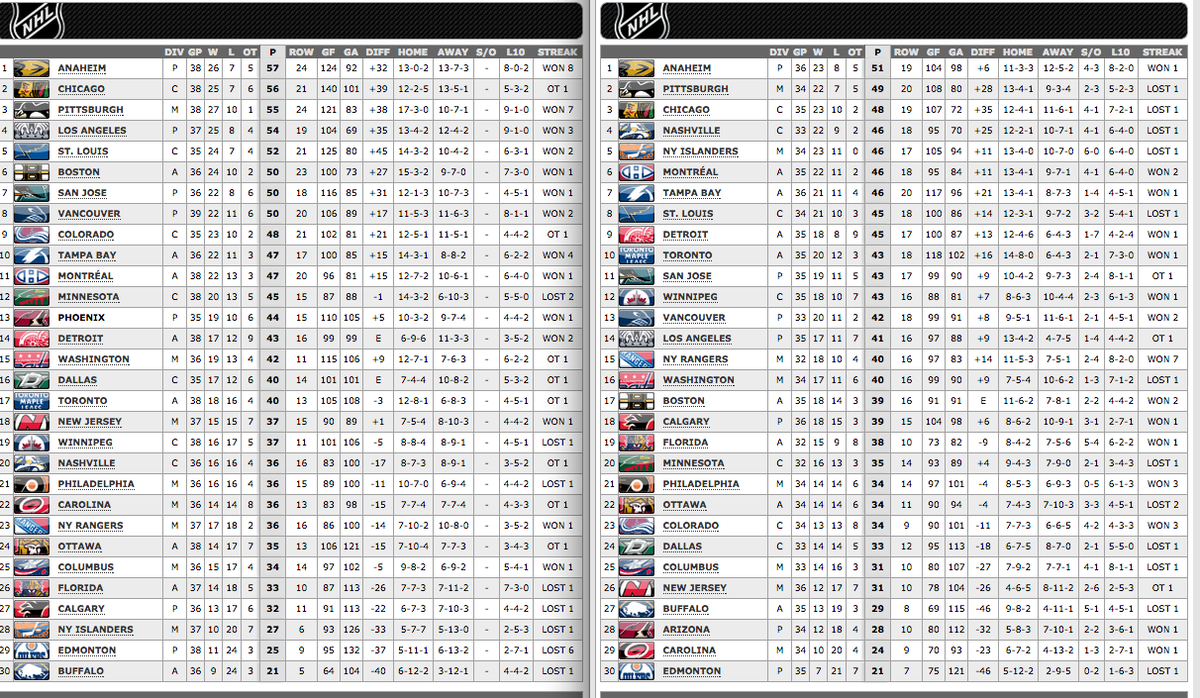 latest nhl standings