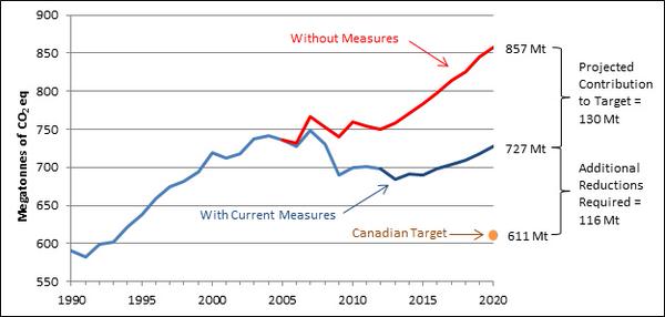 CarbonTrackers's tweet photo. Canada's Emission Trends 2014 #carbon #GoalsFor2015 http://t.co/jQG0AnGCzP