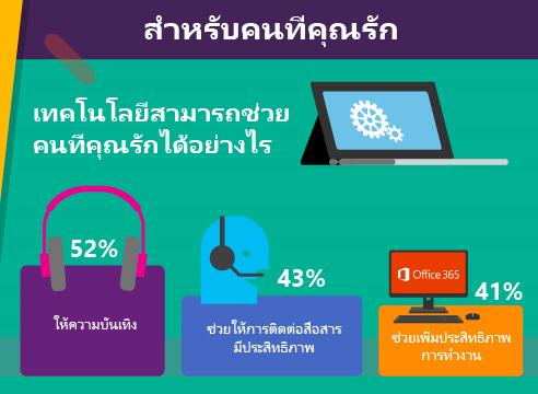 MicrosoftTH's tweet photo. เทคโนโลยี สำหรับคนที่คุณรัก #WindowsHoliday http://t.co/qnG1CqsY2B http://t.co/18BMOpEnuP