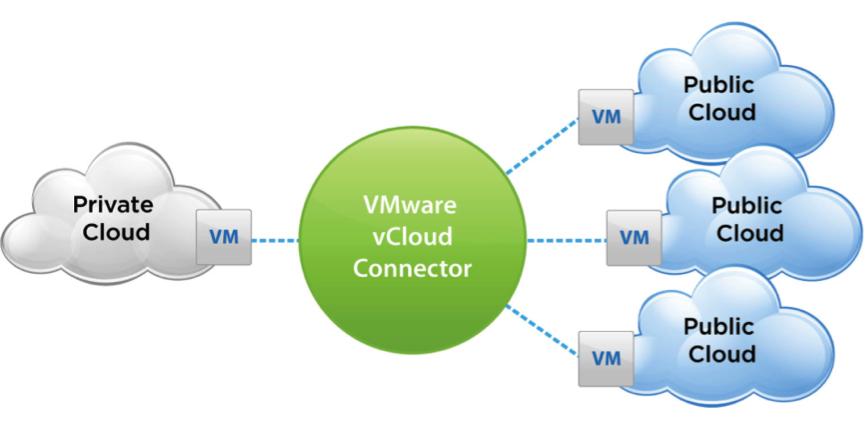 VMware_Japan's tweet photo. 【ブログ】V2C (Virtual to Cloud) – VMware vSphere 環境から vCloud Air への移行 http://t.co/YOvUEhazM9 #VMwareJP http://t.co/tK2GX4uwq2