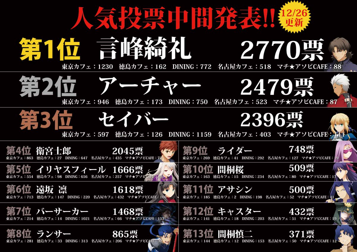Fate/stay nightカフェ情報：人気投票中間発表12月26日現在。 1位