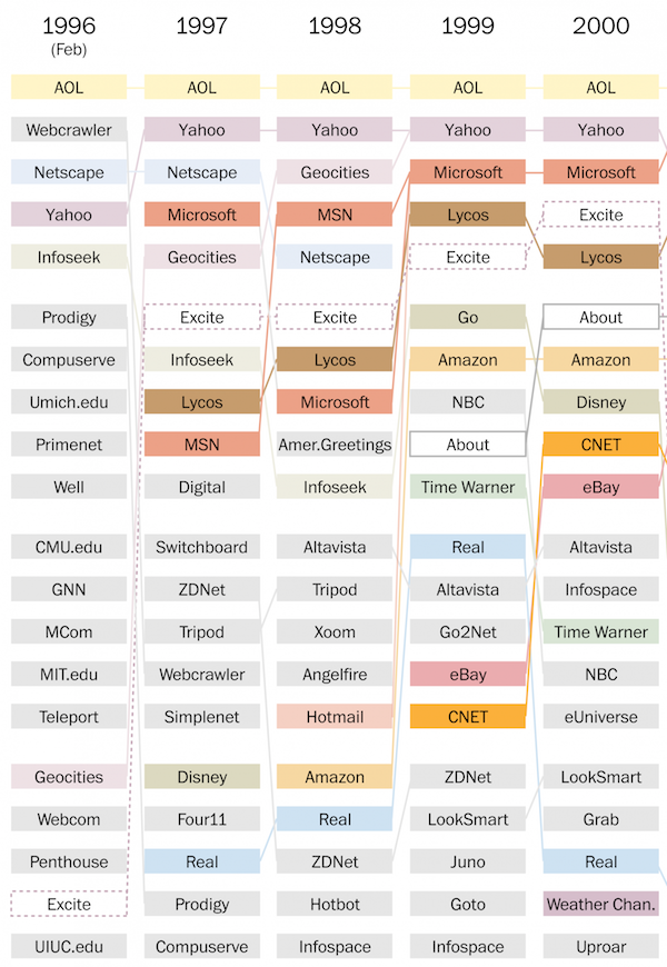 captain_dash's tweet photo. The most popular #websites from 1996 to 2013, #Infographic - #evolutionofinternet http://t.co/2VAsHo5fGo http://t.co/hDzFwVZ3VG