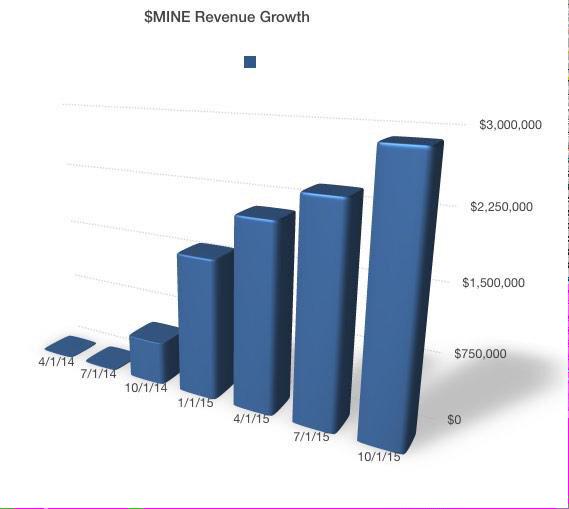 IronmanLevel5's tweet photo. $mine @VitaminFIZZ exponential growth #investment #startup #stocks #entrepreneurs #innovation #Stocks2015 http://t.co/YtGeM6qvz3