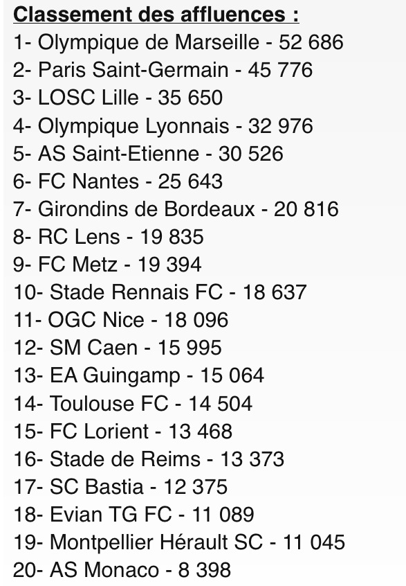 WYN_LIGUE_1's tweet photo. Le Classement des Affluences par Club > http://t.co/CgB0lOYjtb