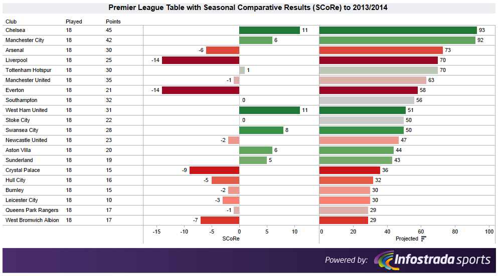 Simon Gleave (@simongleave) on Twitter photo Chelsea now 11 points better off compared to last season's equivalent fixtures. West Ham also +11. #cfc <a href="/ChelseaStats/">Harry Morgan</a> Chelsea now 11 points better off compared to last season's equivalent fixtures. West Ham also +11. #cfc <a href="/ChelseaStats/">Harry Morgan</a>