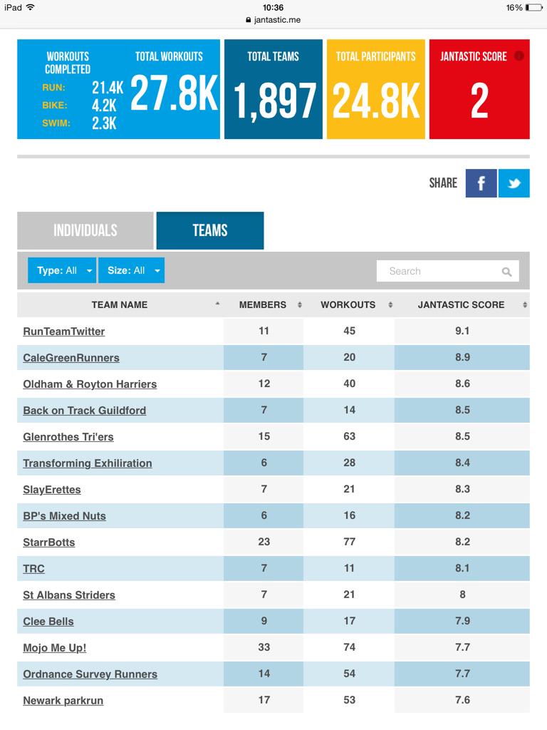 Duquers's tweet photo. @_Padders @fsellwood @Mcfauld @susanphunt @Nariokotomeboy @FiLines @james_how @MrsTheBraggster Wow! #runteamtwitter http://t.co/eisC0i1uUi
